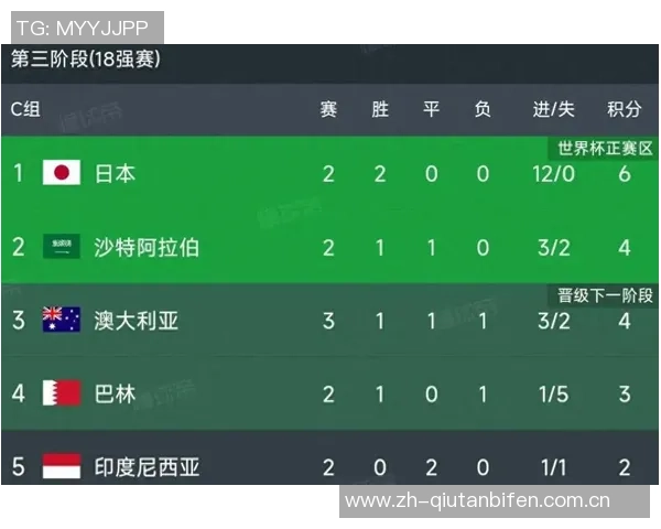 重庆足球队在世界杯预选赛中以77分稳居积分榜首位 重庆足球队在世界杯预选赛中以77分稳居积分榜首位